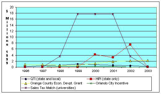 Figure 7. Relative Investment By Each Economic Development Program Output. Investments during the project period result in a combined impact of between $1.3 and $1.