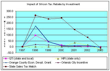 Assuming that the economic impact of an expansion can be divided proportionally among the programs that invested in it for each individual year, Figure 11 illustrates how different economic