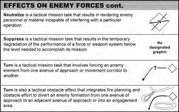 MILITARY DECISIONMAKING PROCESS Information Tasks Figure 11-2. Effects on enemy forces (Note: The following definitions are from FM 1-02.) Degrade.