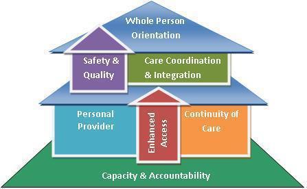 Patient-Centered Medical Home PCMH is a care model that strengthens the clinician-patient relationship by Utilizing a team approach implemented with collaborative responsibility for patient care