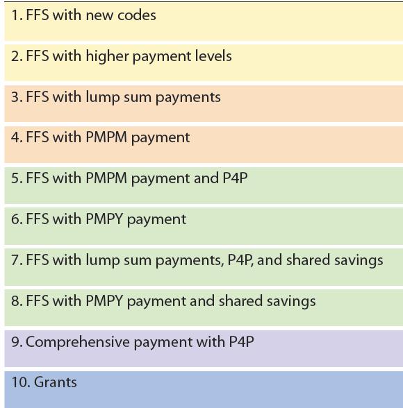 10 PCMH Payment Models 5 categories: FFS w/ adjustments FFS plus Shared savings
