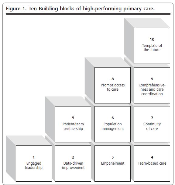 Build Systems that Work Bodenheimer, Tom et al 2014 10