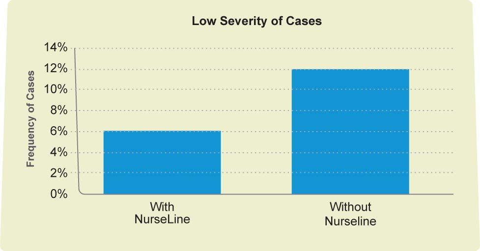 The Case for 24/7 NurseLine (cont d.) NurseLine provides members with access to health information at the right time, helping to avoid potentially unnecessary medical costs.