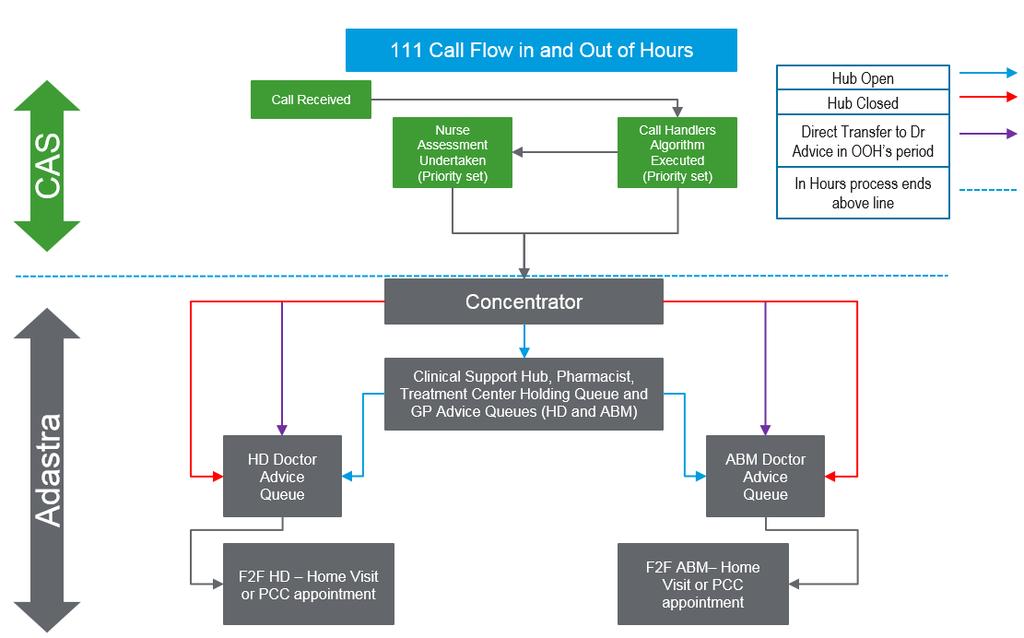 Figure 0:1 111 Pathfinder Call Flow Source: ABMU This approach, combined with the complexities of operating two separate clinical systems that have a technical bridge between them, makes analysis of