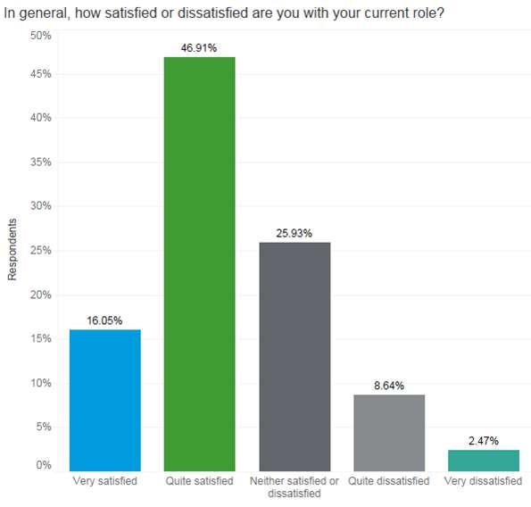 Figure 0:33 Satisfaction with Current Role Source: RSM PACEC Staff Survey 2016/17 The majority of respondents (62.96%) reported being satisfied or very satisfied in their current role. A quarter (25.