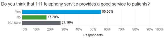 Figure 0:42 Do you think that 111 telephony service provides a good service to patients? Source: RSM PACEC Staff Survey 2016/17 Most respondents (55.