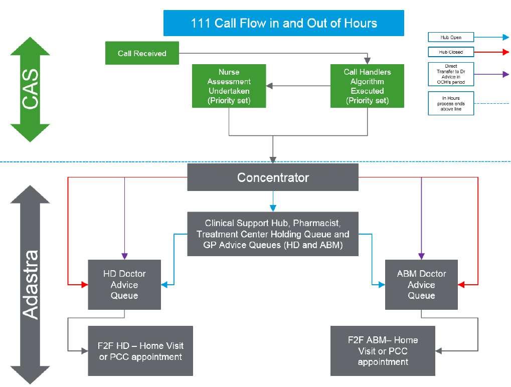 Figure 0:1 111 Call Flow Diagram Source: ABMU Health Board (2017) The following section provides a summary of the volume of calls to 111 as captured through the CAS and Adastra systems and collated