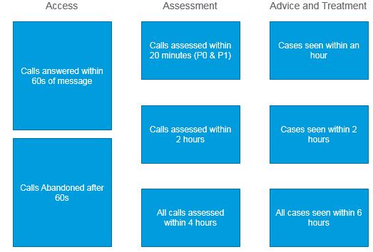 Figure 0:2 Standard and Quality Measures Source: ABMU Health Board (2017) It is important to note that the approach to introducing the 111 service was by way of a soft launch.