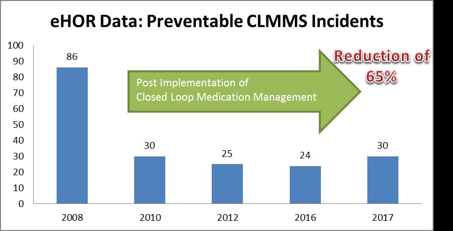 Comments: There was a sustained 65% reduction post implementation of CLMMS Errors which continued to occur are due to non-compliance in usage of CLMMS, ie users did not scan