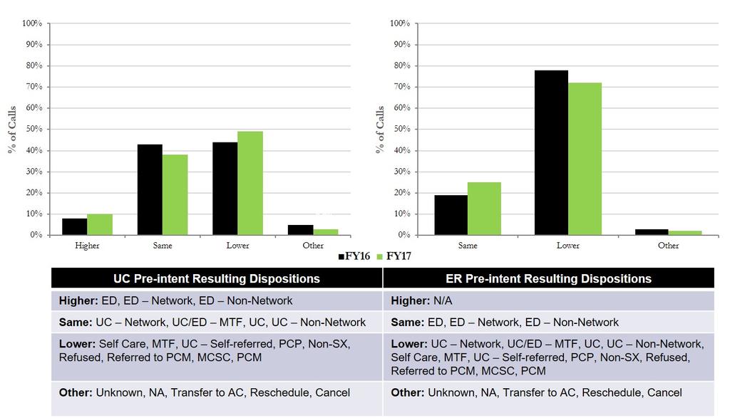 C. A determination of the extent to which the NAL of the Department affected both UC and ED use by TRICARE Prime enrollees in military MTFs and the TRICARE purchased care provider network Figure C1