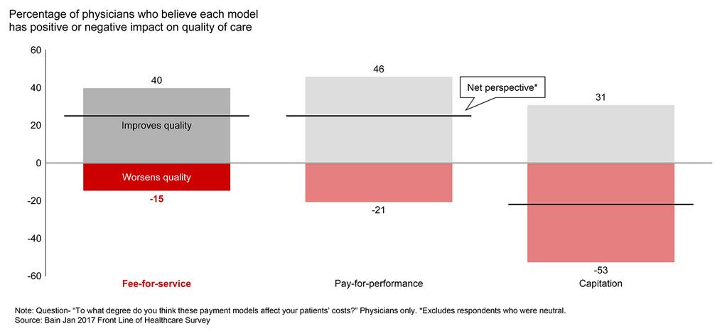 Figure 4: Physician Perceptions about Care Quality and Payment Models Yet, physicians want to manage health care costs, especially if patients bear the burden.