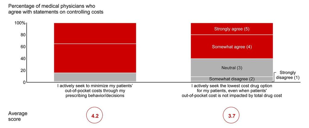 Figure 5: Drug Costs Affect Physicians Prescribing Decisions The greatest driver of physicians satisfaction is engagement in decision making.