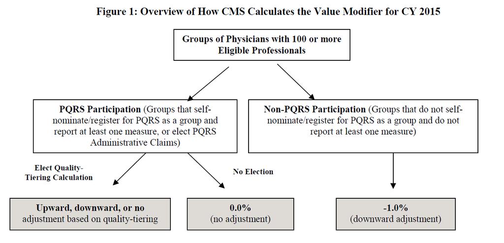 How CMS Calculates the Value