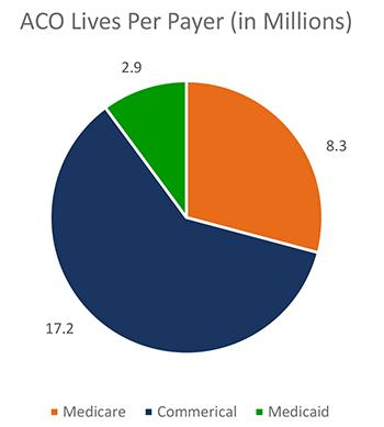 ACOs are only Medicare and Medicaid? Nationally 8.