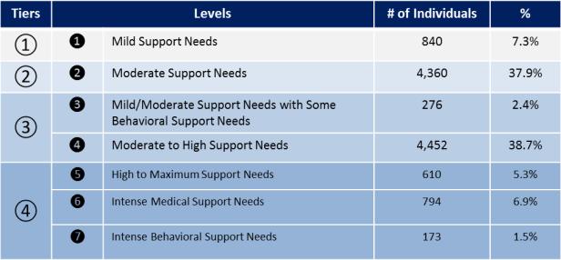 82 Levels and Tiers Supports Needs Levels/Tiers Projections Page 82 83 Levels and Tiers Reimbursement Video https://vimeo.