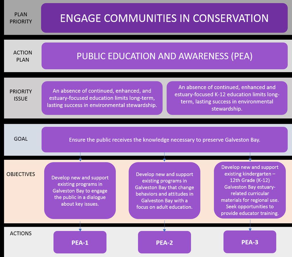 115 DRAFT Engage Communities PEA Action Plan