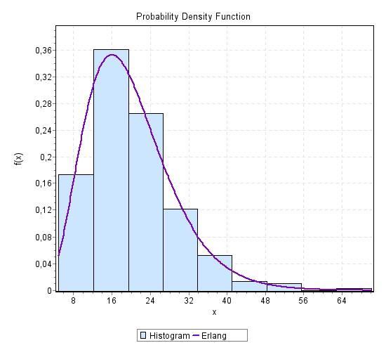 100 CARE FOR WALK-IN (a) Probability distribution function (b) PP plot (c) QQ plot Figure G.