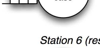 CHAPTER 5. COMPUTATIONAL APPROACH 55 Figure 5.2: The conceptual flow model of the PAC: the stations represent various activities.
