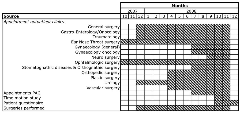 APPENDIX A Data sources The data used in this research covers different time spans, which has consequences for our data analysis. Figure A.1 illustrates these differences.