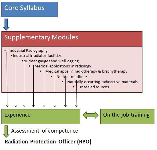 Figure 1: The training programme of the RPO The Learning Objectives of the IAEA core syllabus are the following: obtain a basic understanding of radiation protection principles and source safety;