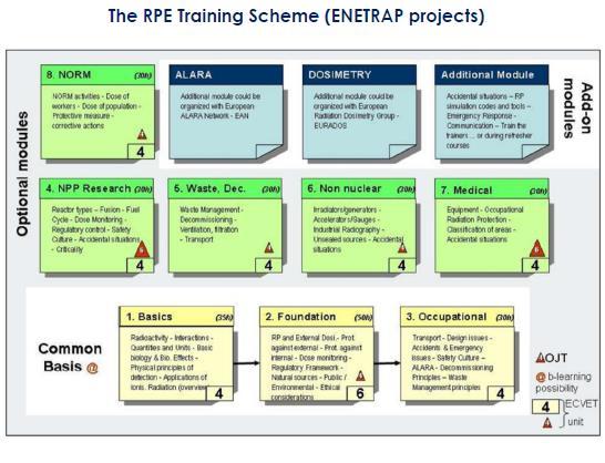 Annex 4: RPE training scheme