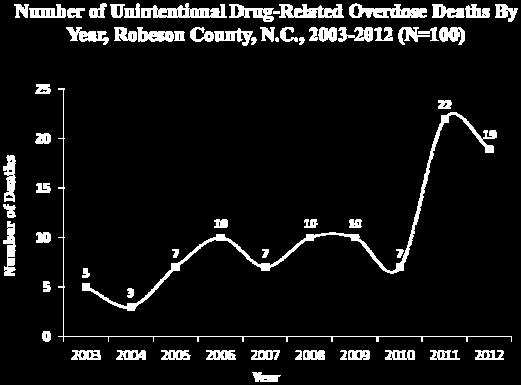 The graphs to the right show the rank of unintentional poisoning mortality rates, broken down by specific narcotic, in North Carolina between 2000-2010.
