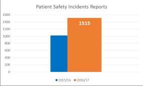 To improve the reporting culture within the Trust The Trust is actively taking steps to increase incident reporting.