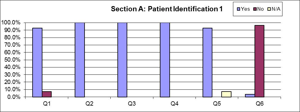 SectionA: Patient Identification Q1 Q2 Q3 Q4 Q5 Q6 Section F additional Questions specific to Service/Team Section A: Patient ID 1 Yes No N/A NHS Number (clearly & correctly documented) 92.