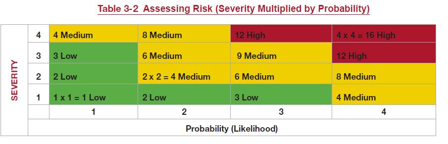 Enform» Supplemental Information for SECOR Submissions 9 Step 4: A risk ranking matrix is used to understand which hazards are likely to be more risky than others.