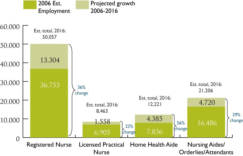 According to the U.S. Bureau of Labor Statistics, the nationwide demand for workers in nursing and residential care facilities is expected to increase by 21 percent between 2008 and 2018.