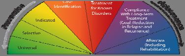 IOM Mental Health Intervention Spectrum An Evidence Based Framework.