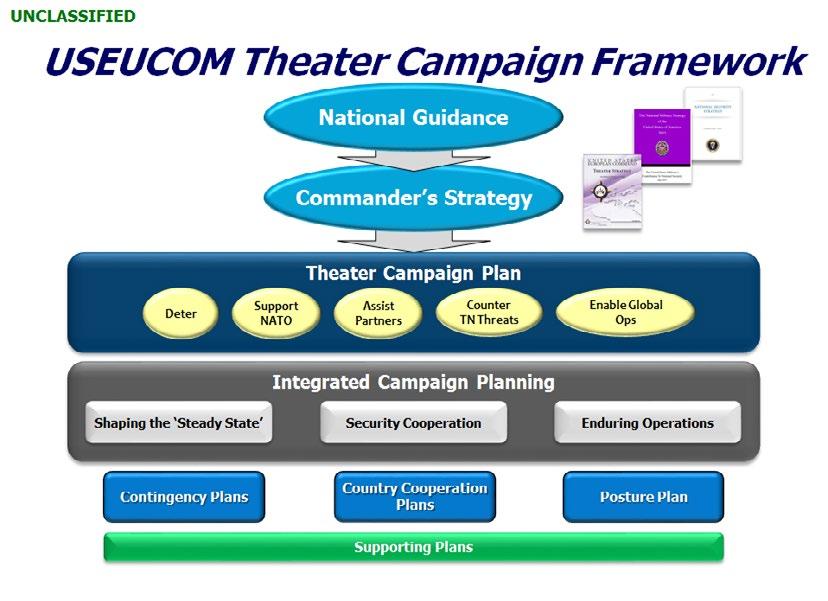 Figure 3. USEUCOM Theater Campaign Framework: Supporting Plans and Requirements from Multiple Sources in Support of USEUCOM Campaign Plan and Commander s Strategy Source: USEUCOM ECJ-5/8.