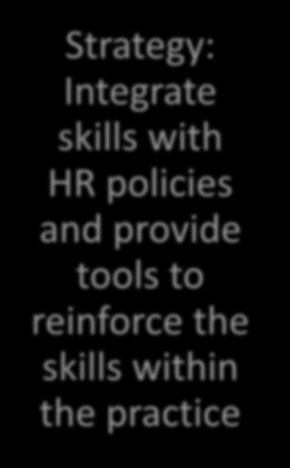 Sustaining The Culture of Caring Strategy: Integrate skills with HR policies and provide tools to reinforce the skills within the
