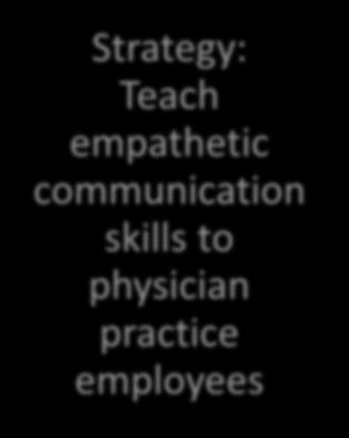 Creating The Culture of Caring Strategy: Teach empathetic communication