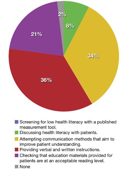 The second question asked physicians to estimate the health literacy level of their patients.