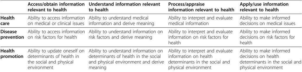 The matrix with four dimensions of health literacy applied to