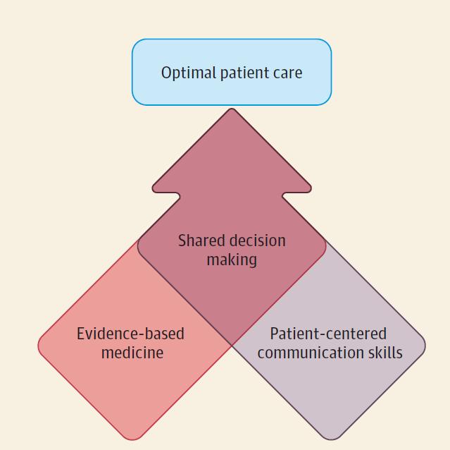 Shared Decision Making (SDM) to Promote HL Shared decision making (SDM) is a process where a patient and clinician in shared decision making based on EBM and focus on patients values and preferences.
