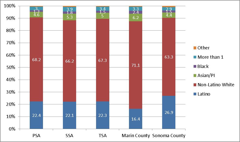 Service Area Demographic Overview Indicator PSA SSA TSA Marin Sonoma County County California Total Population 72,538 60,733 133,271 259,572 503,284 38,986,171 Under Age 18 21.5% 18.1% 19.9% 20.3% 20.