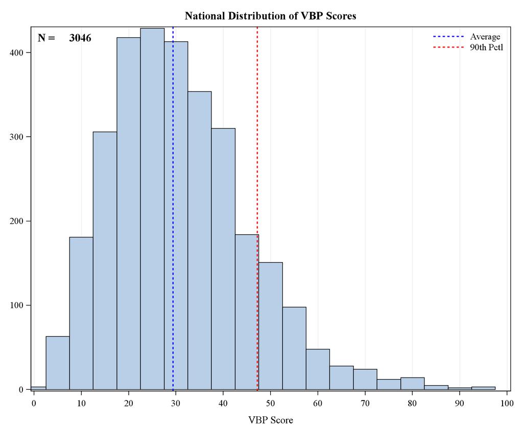 VBP Baseline Performance FFY14 Average
