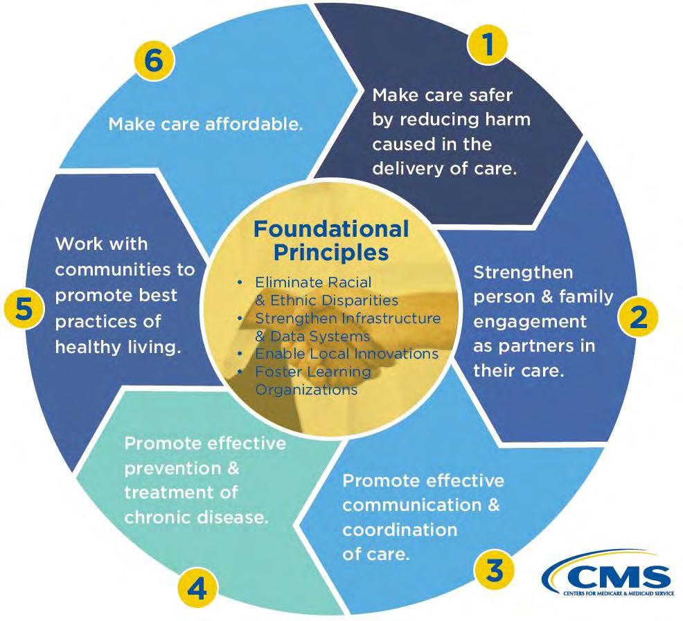CMS Quality Strategy Goals Better Care, Healthier People, Healthier Communities, Smarter Spending 3 Source: https://www.cms.