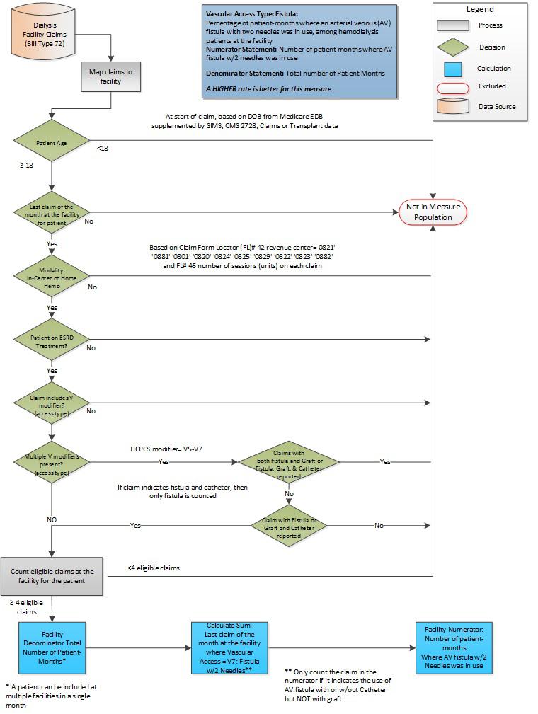 2.1.15 Flowchart Figure 1 provides a flowchart that represents the processes used to calculate the Fistula Vascular