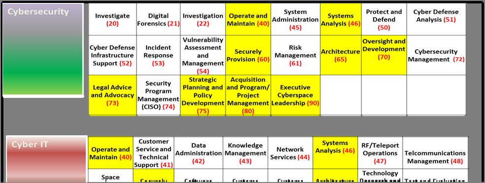 DON CYBER IT/CSWF WORKFORCE CATEGORY MODEL AND CNATRA ASSIGNED SPECIALTY CODES CNATRAINST 5239.
