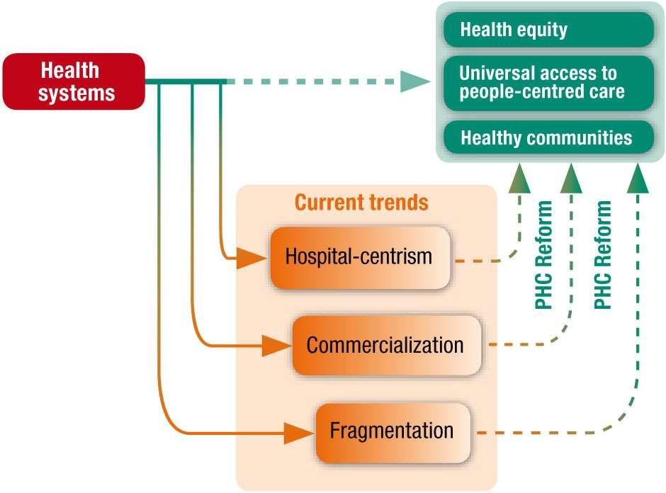 Need for PHC reforms Source: WHO, Primary Health