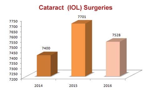 Cataract Surgeries.
