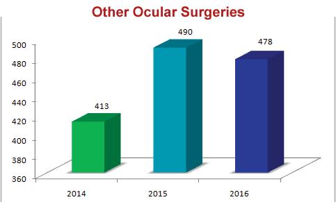 It still remains the leading cause of blindness. Glaucoma Surgeries.