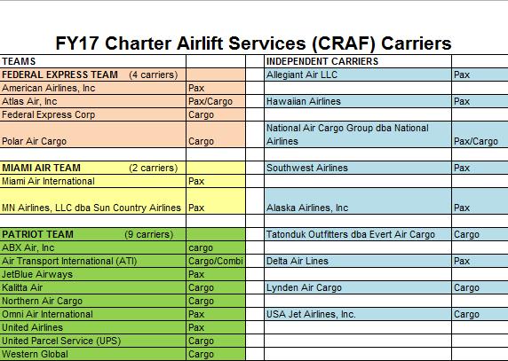 CRAF Contract Teams/Carriers The FY17 CRAF contract consists of a Base Year plus 1 Option Year 12 Contracts with 24 Carriers Teaming Arrangements Carriers form a teaming