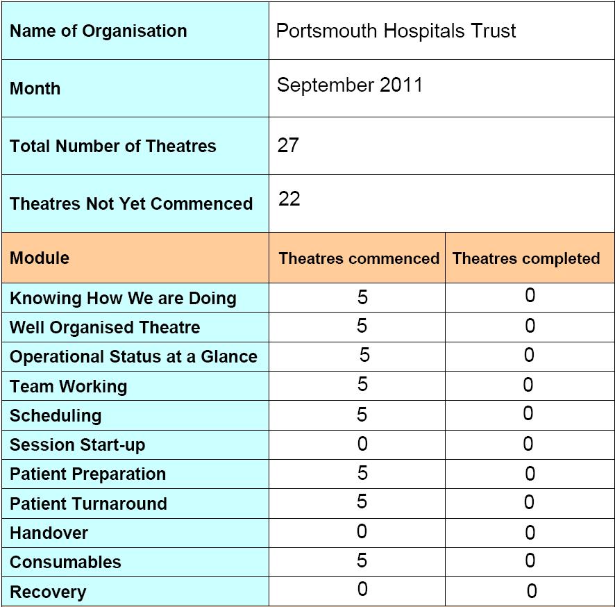 The graph shows an average throughout the Trust with many wards being at different levels of the plan. Along with the direct care time the motion has decreased for the RN by 5.74% and 5.