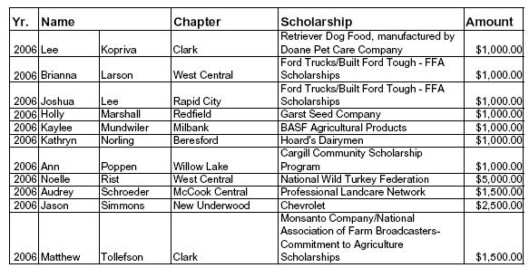 Year Name Chapter Sponsorship Amount 2007 Blake Baade Mitchell Fastline Publications (4 year) $1,000.00 2007 Sean Bauder Bon Homme CARQUEST Corporation $1,000.
