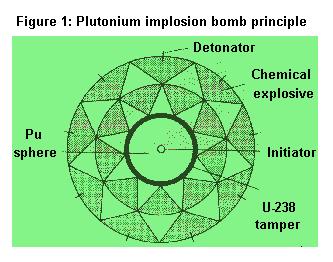 Implosion Bomb
