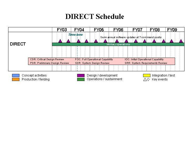 Exhibit R-4, RDT&E Schedule Profile February 24 7 Operational System Development 33131F Minimum Essential 4521 DIRECT